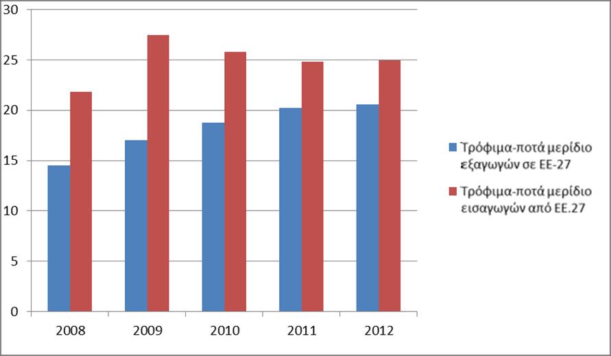 Διάγραμμα 12 % Εγχϊριων ειςαγωγϊν και εξαγωγϊν τροφίμωνποτϊν (ΠΘΓΘ: Eurostat, επεξεργαςία
