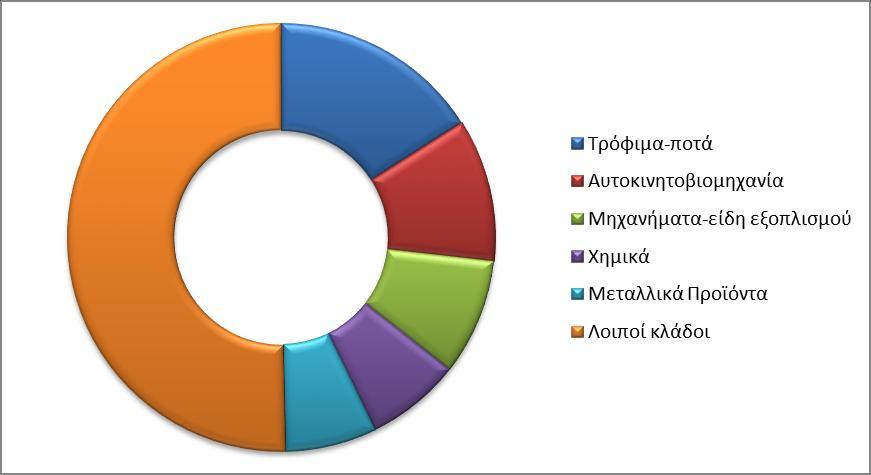 Διάγραμμα 1 Κατανομι κφκλου εργαςιϊν μεταποίθςθσ Ε.