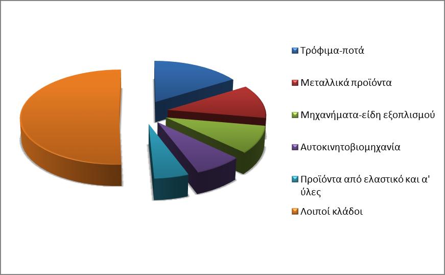 Διάγραμμα 2 Κατανομι εργατικοφ δυναμικοφ κλάδων