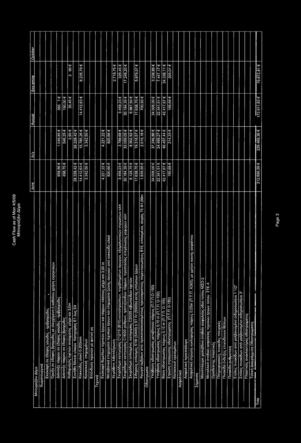 412,63 Cash Flow as o f Mon 4/5/09 Μπουραζάνι Δέμα Μπουραζάνι Δέμα Χωματουργικά ; Εκσκαφή σε έδαφος γαιώδες - ημιβραχώδες, Όρυξη σε έδαφος βραχώδες με ελεγχόμενη ή καθόλου χρήση εκρηκτικών Διάνοιξη