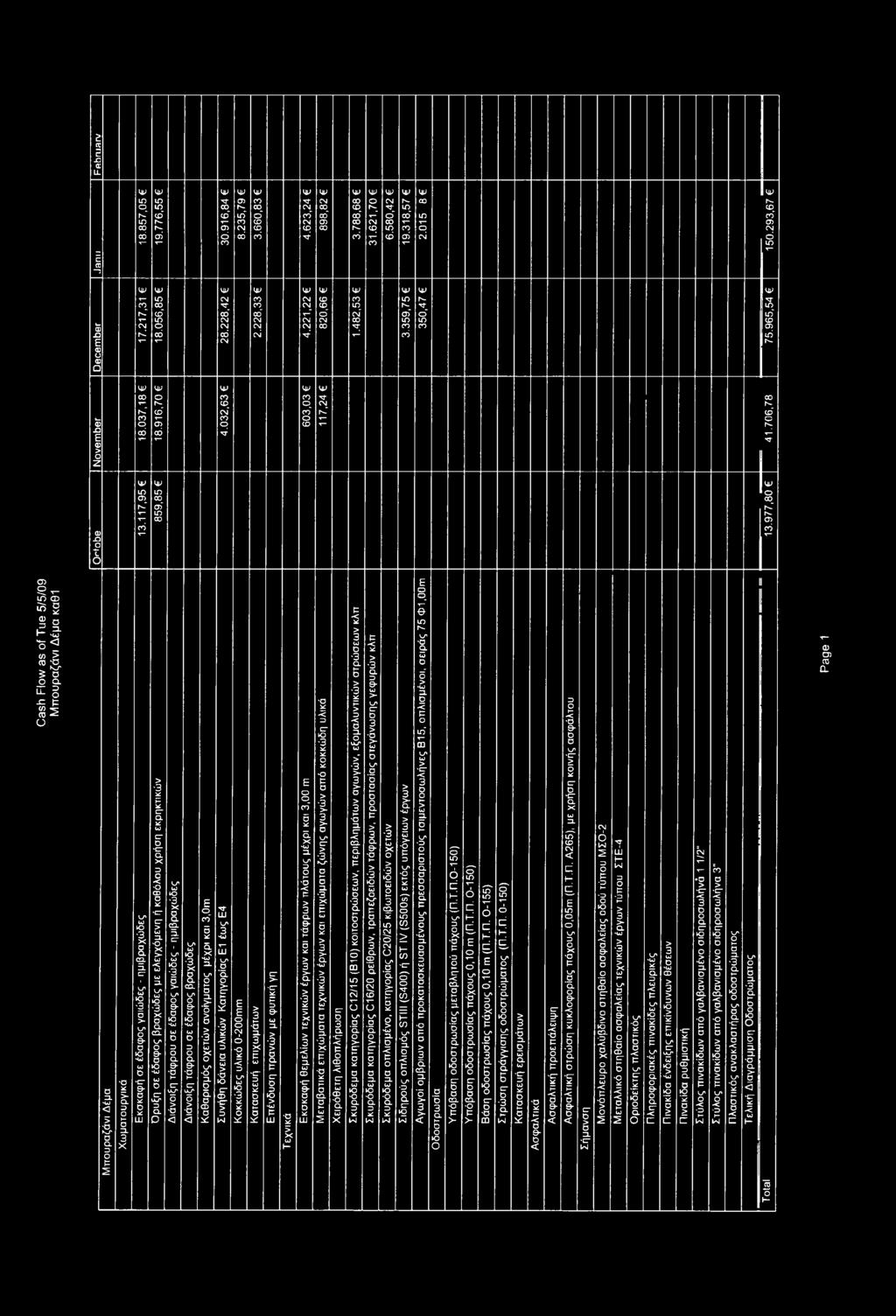 π E -C a LL Ξ c a: 5 18.857,05 19.776,55 30.916,84 8.235,79 Cash Flow as of Tue 5/5/09 Μπουραζάνι Δέμα καθί 3.660,83 4.623,24 898,82 3.788,68 31.621,70 6.580,42 19.318,57 νιν οο ΙΟ δ c\i 1November 18.