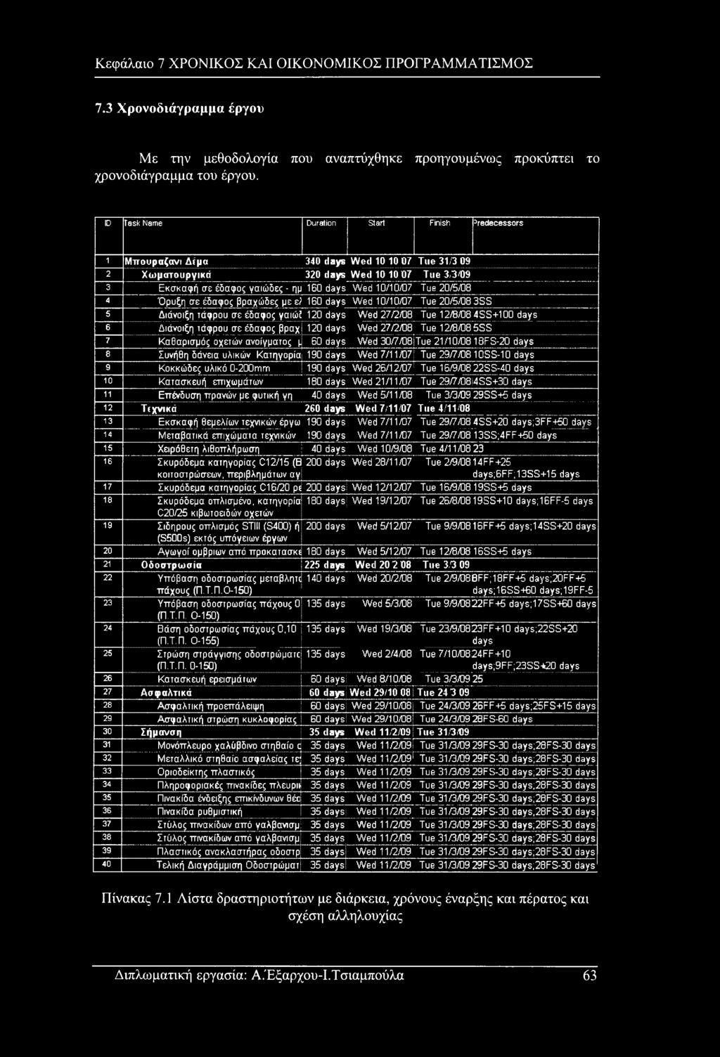 10/10/07 Tue 20/5/08 4 Όρυξη σε έδαφος βραχώδες με εί 160 days Wed 10/10/07 Tue 20/5/08 3SS 5 Διάνοιξη τάφρου σε έδαφος γαιώε 120 days Wed 27/2/08 Tue 12/B/08 4SS+100 days 6 Διάνοιξη τάφρου σε έδαφος