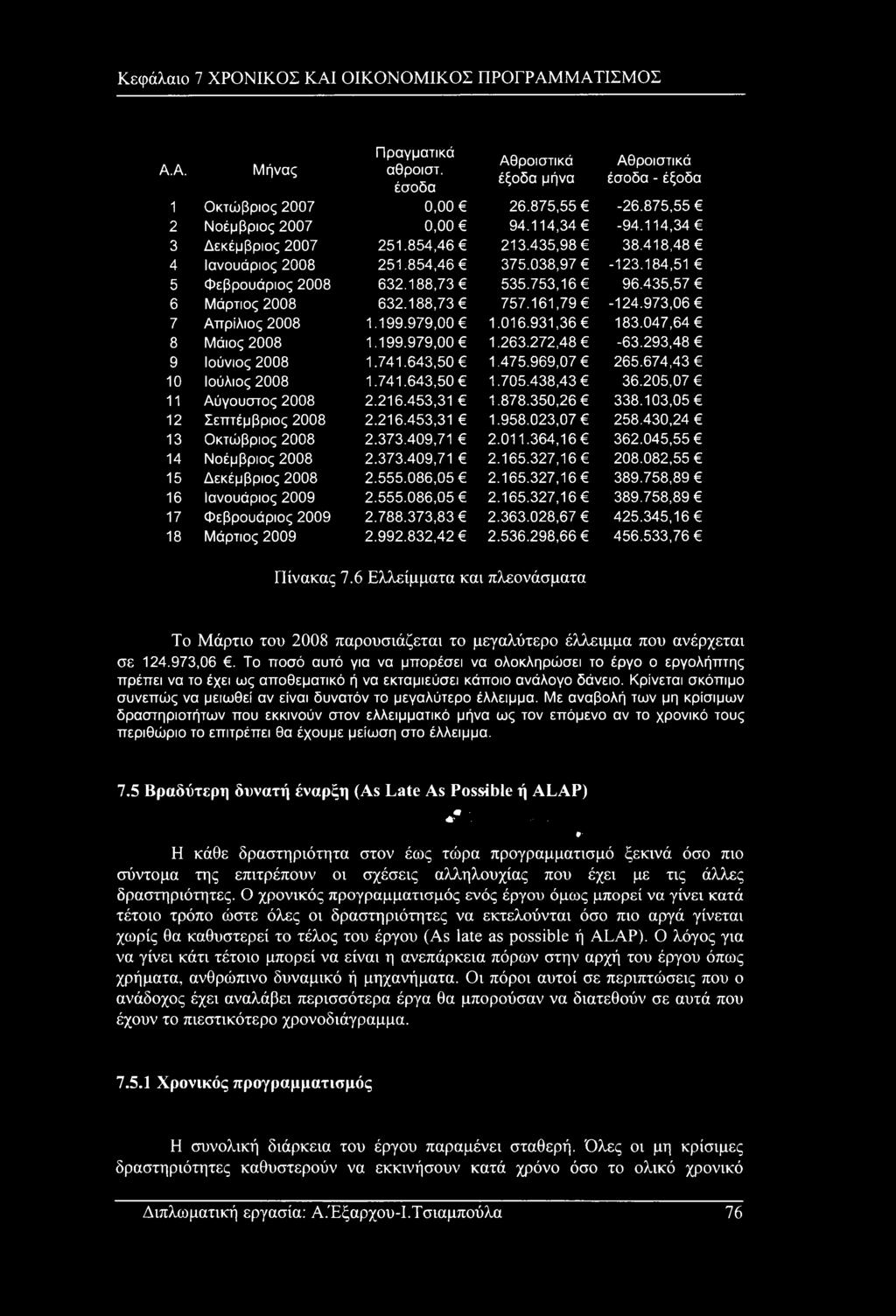 435,57 6 Μάρτιος 2008 632.188,73 757.161,79-124.973,06 7 Απρίλιος 2008 1.199.979,00 1.016.931,36 183.047,64 8 Μάιος 2008 1.199.979,00 1.263.272,48-63.293,48 9 Ιούνιος 2008 1.741.643,50 1.475.