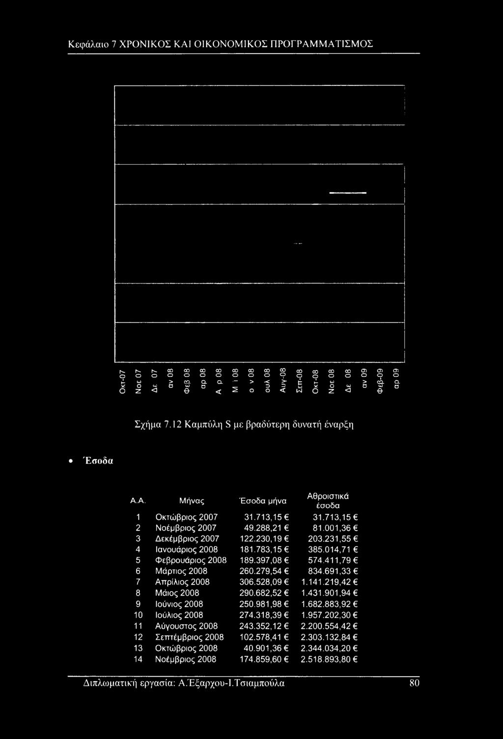 713,15 31.713,15 2 Νοέμβριος 2007 49.288,21 81.001,36 3 Δεκέμβριος 2007 122.230,19 203.231,55 4 Ιανουάριος 2008 181.783,15 385.014,71 5 Φεβρουάριος 2008 189.397,08 574.411,79 6 Μάρτιος 2008 260.