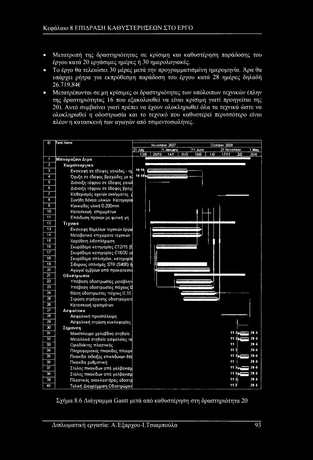 719,846 Μετατρέπονται σε μη κρίσιμες οι δραστηριότητες των υπόλοιπων τεχνικών (πλην της δραστηριότητας 16 που εξακολουθεί να είναι κρίσιμη γιατί προηγείται της 20).