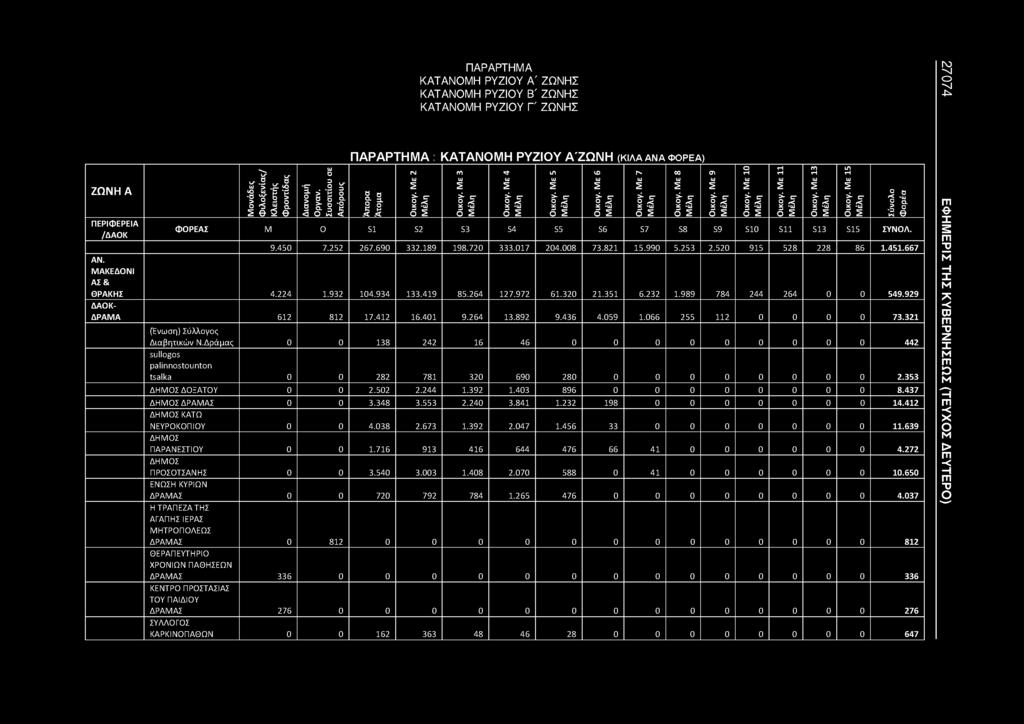 Με 4 ΦΟΡΕΑΣ Μ 0 S1 S2 S3 S4 S5 S6 S7 S8 S9 S10 S11 S13 S15 ΣΥΝΟΛ. 9.450 7.252 267.690 332.189 198.720 333.017 204.008 73.821 15.990 5.253 2.520 915 528 228 86 1.451.667 ΑΝ. ΜΑΚΕΔΟΝΙ ΑΣ & ΘΡΑΚΗΣ 4.
