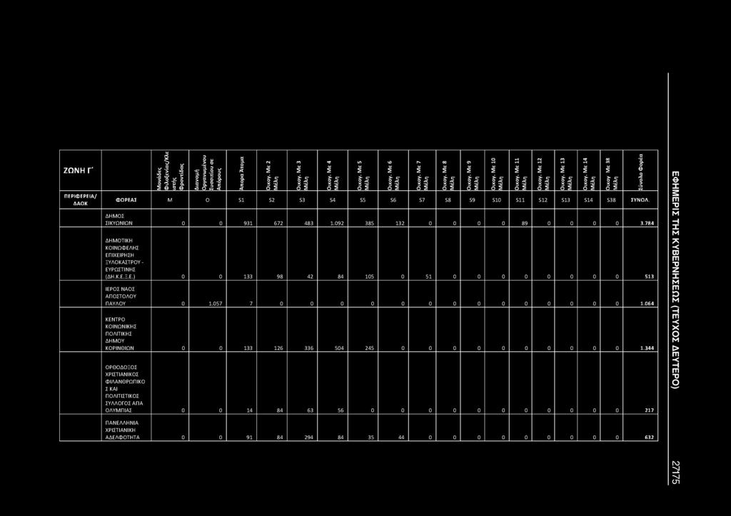 057 7 0 0 0 0 0 0 0 0 0 0 0 0 0 0 1.064 ΚΕΝΤΡΟ ΚΟΙΝΩΝΙΚΗΣ ΠΟΛΙΤΙΚΗΣ ΔΗΜΟΥ ΚΟΡΙΝΘΙΩΝ 0 0 133 126 336 504 245 0 0 0 0 0 0 0 0 0 0 1.