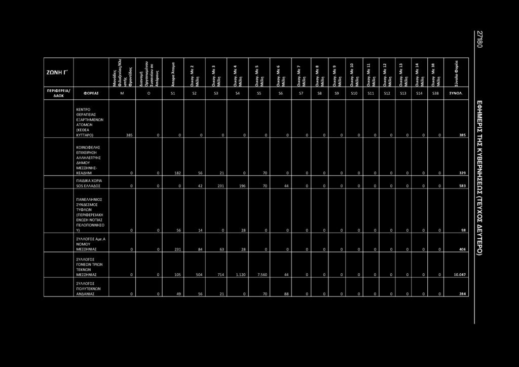 ΠΑΙΔΙΚΑ ΧΩΡΙΑ SOS ΕΛΛΑΔΟΣ 0 0 0 42 231 196 70 44 0 0 0 0 0 0 0 0 0 583 ΠΑΝΕΛΛΗΝΙΟΣ ΣΥΝΔΕΣΜΟΣ ΤΥΦΛΩΝ (ΠΕΡΙΦΕΡΕΙΑΚΗ ΕΝΩΣΗ ΝΟΤΙΑΣ ΠΕΛΟΠΟΝΝΗΣΟ V) 0 0 56 14 0 28 0 0 0 0 0 0 0 0 0 0 0 98 Αμε.