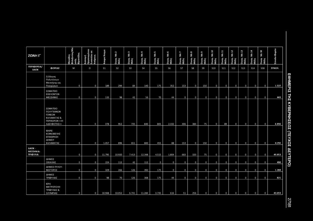 537 ΣΩΜΑΤΕΙΟ ΕΘΕΛΟΝΤΩΝ ΜΕΣΣΗΝΗΣ 0 0 133 98 42 56 70 44 0 0 0 0 0 0 0 0 0 443 ΣΩΜΑΤΕΙΟ ΠΟΛΥΤΕΚΝΩΝ ΓΟΝΕΩΝ ΚΑΛΑΜΑΤΑΣ & ΠΕΡΙΧΩΡΩΝ «Η ΑΔΕΛΦΟΤΗΣ» 0 0 378 952 735 840 805 2.332 306 384 75 0 89 0 0 0 0 6.