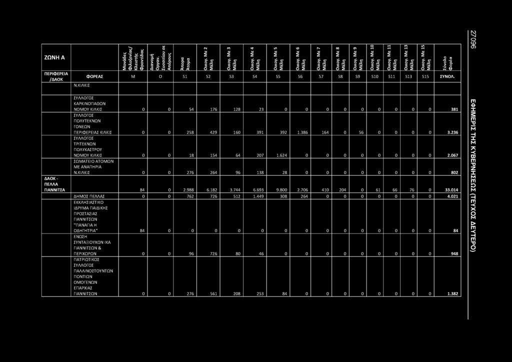 236 ΤΡΙΤΕΚΝΩΝ ΠΟΛΥΚΑΣΤΡΟΥ ΝΟΜΟΥ ΚΙΛΚΙΣ 0 0 18 154 64 207 1.624 0 0 0 0 0 0 0 0 2.067 ΣΩΜΑΤΕΙΟΑΤΟΜΩΝ ΜΕ ΑΝΑΠΗΡΙΑ Ν.ΚΙΛΚΙΣ 0 0 276 264 96 138 28 0 0 0 0 0 0 0 0 802 - ΠΕΛΛΑ ΓΙΑΝΝΙΤΣΑ 84 0 2.988 6.182 3.