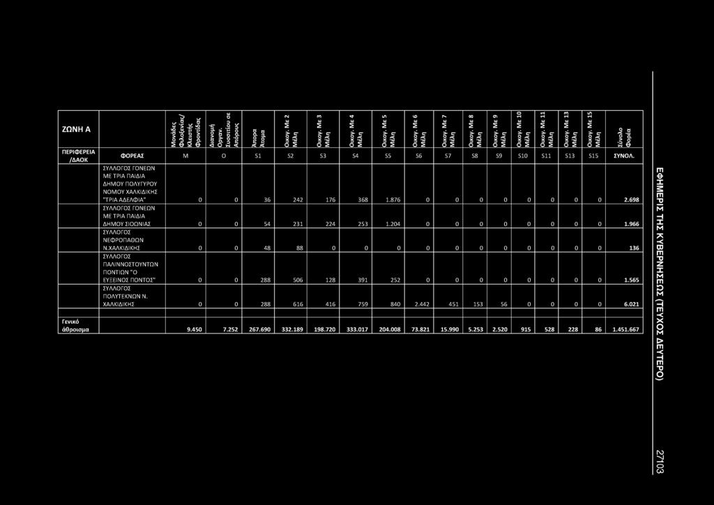 966 ΝΕΦΡΟΠΑΘΩΝ Ν.ΧΑΛΚΙΔΙΚΗΣ 0 0 48 88 0 0 0 0 0 0 0 0 0 0 0 136 ΠΑΛΙΝΝΟΣΤΟΥΝΤΩΝ ΠΟΝΤΙΩΝ "0 ΕΥΞΕΙΝΟΣ ΠΟΝΤΟΣ" 0 0 288 506 128 391 252 0 0 0 0 0 0 0 0 1.565 ΠΟΛΥΤΕΚΝΩΝ Ν.