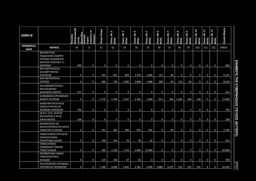 ΖΩΝΗ Β' Φιλοξενίας/Κλ ε Opyav. Άπορα Άτομα OiKoy. Με 2 OiKoy. Με 3 OiKoy. Με 4 ΦΟΡΕΑΣ Μ 0 S1 S2 S3 S4 S5 S6 S7 S8 S9 S10 S11 S12 ΣΥΝΟΛ.