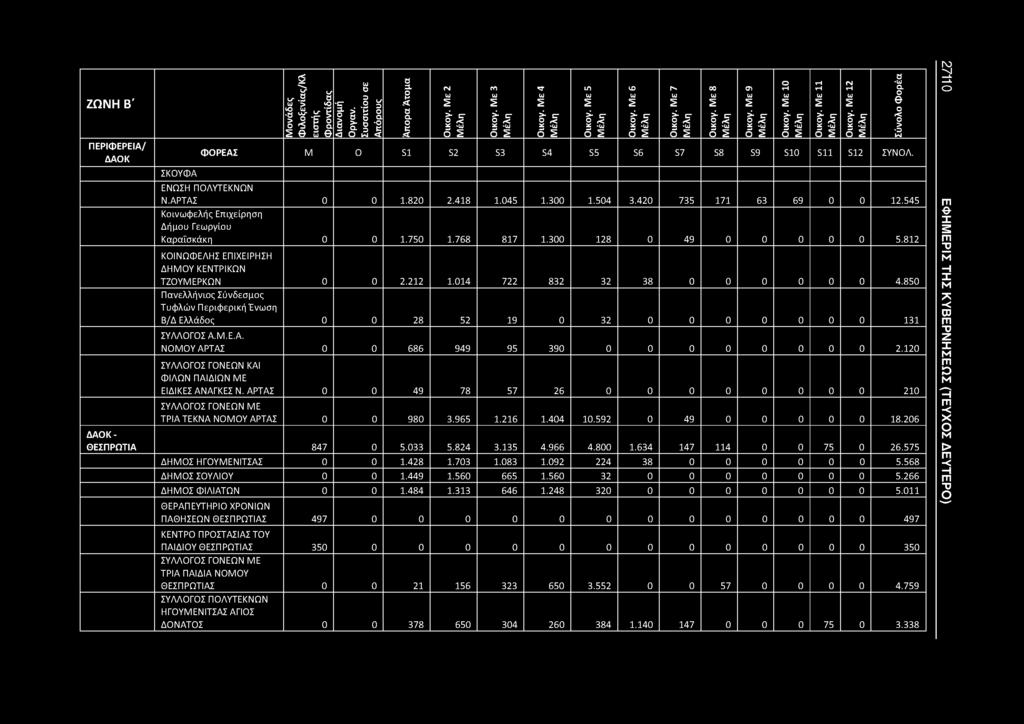 ΖΩΝΗ Β' ΣΚΟΥΦΑ Φιλοξενίας/Κλ ε Οργαν. Άπορα Άτομα ΦΟΡΕΑΣ Μ 0 S1 S2 S3 S4 S5 S6 S7 S8 S9 S10 S11 S12 ΣΥΝΟΛ. ΕΝΩΣΗ ΠΟΛΥΤΕΚΝΩΝ Ν. ΑΡΤΑΣ 0 0 1.820 2.418 1.045 1.300 1.504 3.420 735 171 63 69 0 0 12.