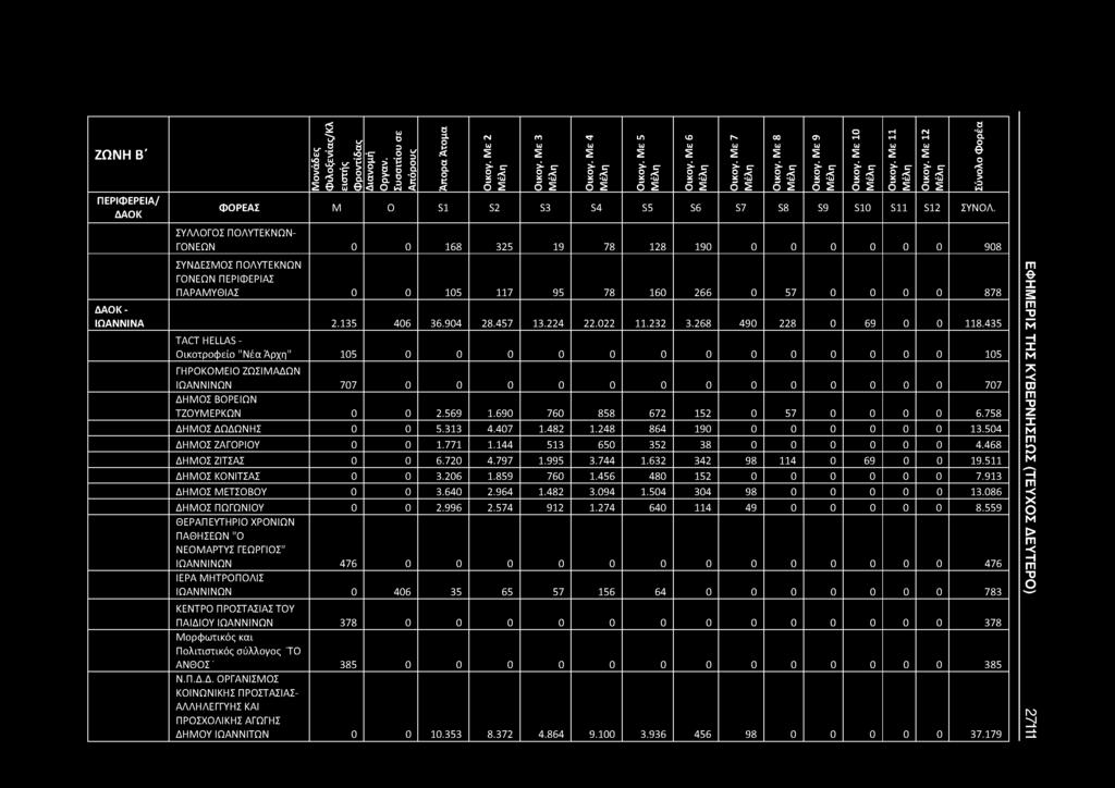 ΖΩΝΗ Β' Φιλοξενίας/Κλ ε Οργαν. Άπορα Άτομα ΦΟΡΕΑΣ Μ 0 S1 S2 S3 S4 S5 S6 S7 S8 S9 S10 S11 S12 ΣΥΝΟΛ.