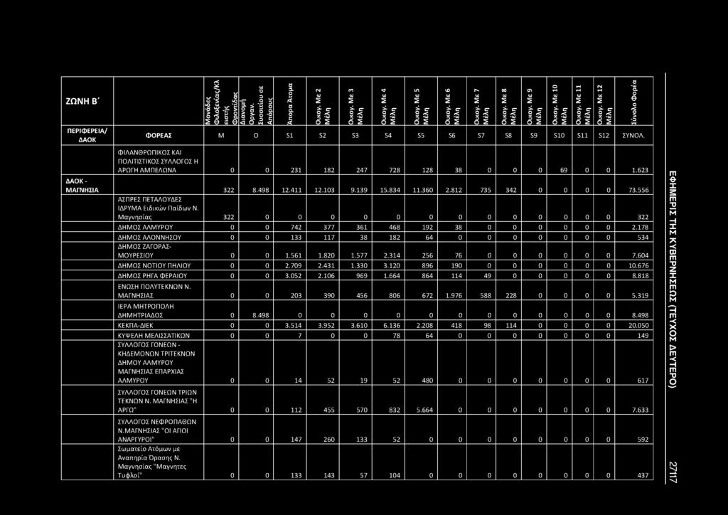 ΖΩΝΗ Β' Φιλοξενίας/Κλ ε Οργαν. Άπορα Άτομα ΦΟΡΕΑΣ Μ 0 S1 S2 S3 S4 S5 S6 S7 S8 S9 S10 S11 S12 ΣΥΝΟΛ. ΦΙΛΑΝΘΡΩΠΙΚΟΣ ΚΑΙ ΠΟΛΙΤΙΣΤΙΚΟΣ Η ΑΡΩΓΗ ΑΜΠΕΛΩΝΑ 0 0 231 182 247 728 128 38 0 0 0 69 0 0 1.