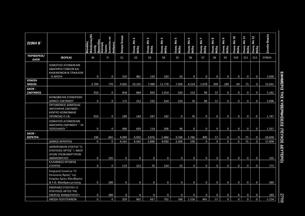 014 320 152 98 57 0 0 0 0 5.182 ΚΟΙΝΩΦΕΛΗΣ ΕΠΙΧΕΙΡΗΣΗ ΔΗΜΟΥ ΖΑΚΥΝΘΟΥ 0 0 175 312 532 624 224 76 98 57 0 0 0 0 2.098 ΟΡΓΑΝΙΣΜΟΣ ΙΑΣ ΑΝΤΙΛΗΨΗΣ ΖΑΚΥΝΘΟ - ΚΕΝΤΡΟ ΚΟΙΝΩΝΙΚΗΣ ΠΡΟΝΟΙΑΣ Π.Ι.Ν. 910 0 189 143 247 182 0 76 0 0 0 0 0 0 1.