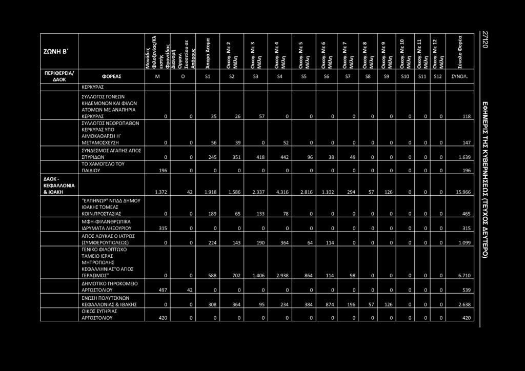 ΖΩΝΗ Β' ΚΕΡΚΥΡΑΣ Φιλοξενίας/Κλ ε Opyav. Άπορα Άτομα OiKoy. Με 2 OiKoy. Με 3 OiKoy. Με 4 ΦΟΡΕΑΣ Μ 0 S1 S2 S3 S4 S5 S6 S7 S8 S9 S10 S11 S12 ΣΥΝΟΛ.