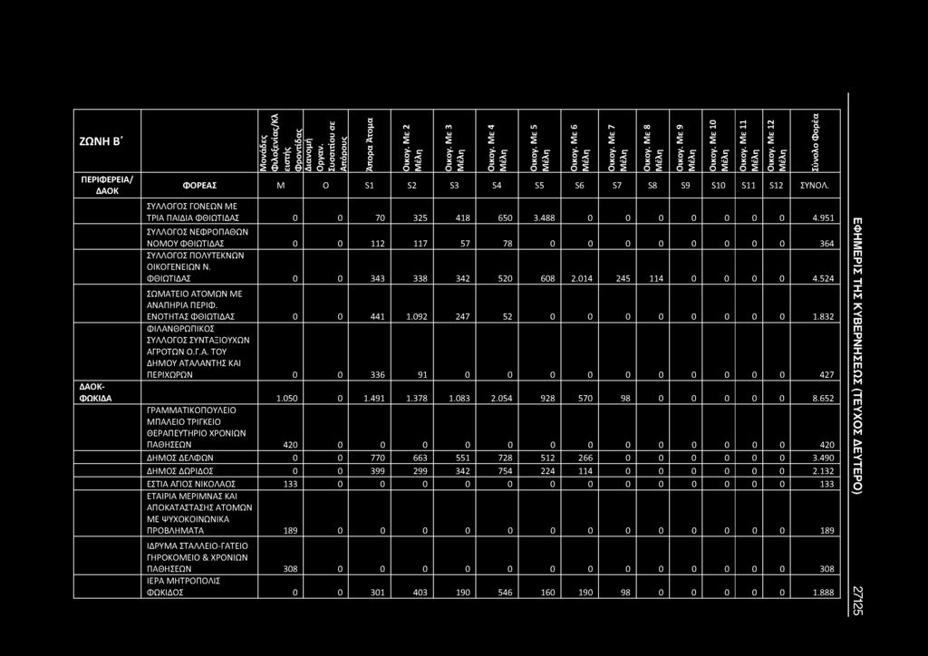 ΖΩΝΗ Β' Φιλοξενίας/Κλ ε Opyav. Άπορα Άτομα OiKoy. Με 2 OiKoy. Με 3 OiKoy. Με 4 ΦΟΡΕΑΣ Μ 0 S1 S2 S3 S4 S5 S6 S7 S8 S9 S10 S11 S12 ΣΥΝΟΛ. ΓΟΝΕΩΝ ΜΕ ΤΡΙΑ ΠΑΙΔΙΑ ΦΘΙΩΤΙΔΑΣ 0 0 70 325 418 650 3.