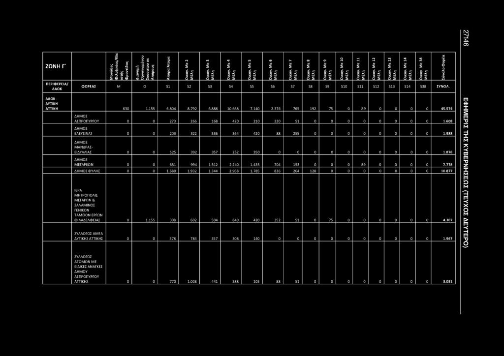 988 ΜΑΝΔΡΑΣ- ΕΙΔΥΛΛΙΑΣ 0 0 525 392 357 252 350 0 0 0 0 0 0 0 0 0 0 1.876 ΜΕΓΑΡΕΩΝ 0 0 651 994 1.512 2.240 1.435 704 153 0 0 0 89 0 0 0 0 7.778 ΦΥΛΗΣ 0 0 1.680 1.932 1.344 2.968 1.