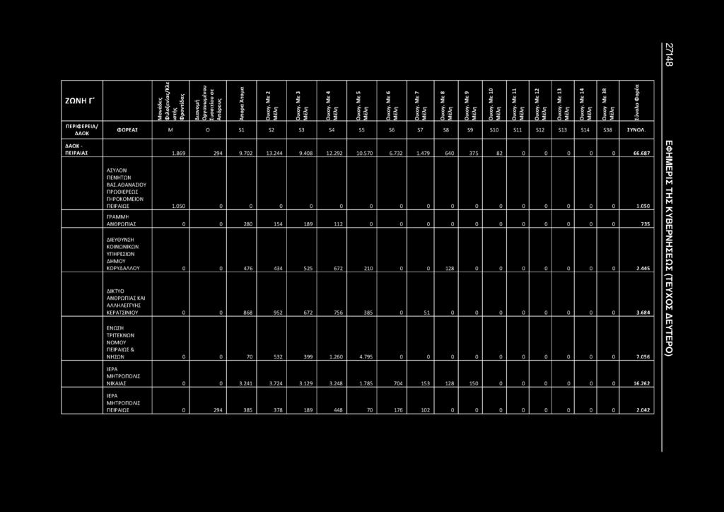 050 ΓΡΑΜΜΗ ΑΝΘΡΩΠΙΑΣ 0 0 280 154 189 112 0 0 0 0 0 0 0 0 0 0 0 735 ΔΙΕΥΘΥΝΣΗ ΚΟΙΝΩΝΙΚΩΝ ΥΠΗΡΕΣΙΩΝ ΔΗΜΟΥ ΚΟΡΥΔΑΛΛΟΥ 0 0 476 434 525 672 210 0 0 128 0 0 0 0 0 0 0 2.