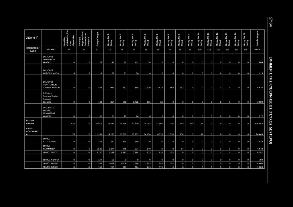 876 Σύλλογος Ποντίων Χανιών Παναγία Σουμελά 0 0 483 854 630 1.428 105 88 0 0 0 0 0 0 0 0 0 3.588 ΦΙΛΟΠΤΩΧΟ ΣΥΣΣΙΤΙΟ ΣΠΛΑΝΤΖΙΑΣ ΧΑΝΙΩΝ 0 0 35 56 42 84 0 0 0 0 0 0 0 0 0 0 0 217 ΝΟΤΙΟΥ ΑΙΓΑΙΟΥ 826 0 20.