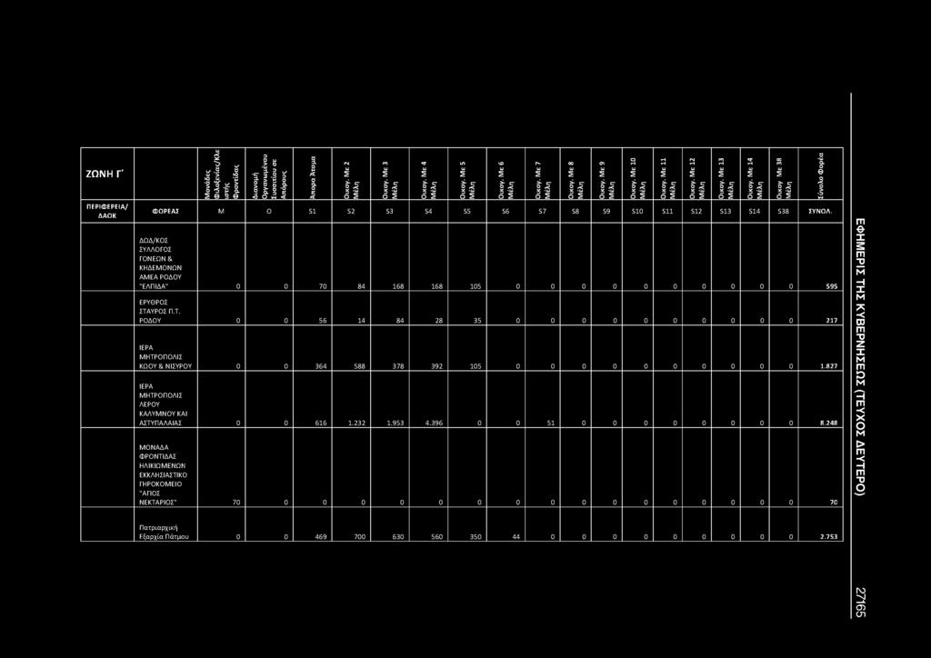 ΥΡΟΣ Π.Τ. ΡΟΔΟΥ 0 0 56 14 84 28 35 0 0 0 0 0 0 0 0 0 0 217 ΙΕΡΑ ΜΗΤΡΟΠΟΛΙΣ ΚΩΟΥ& ΝΙΣΥΡΟΥ 0 0 364 588 378 392 105 0 0 0 0 0 0 0 0 0 0 1.