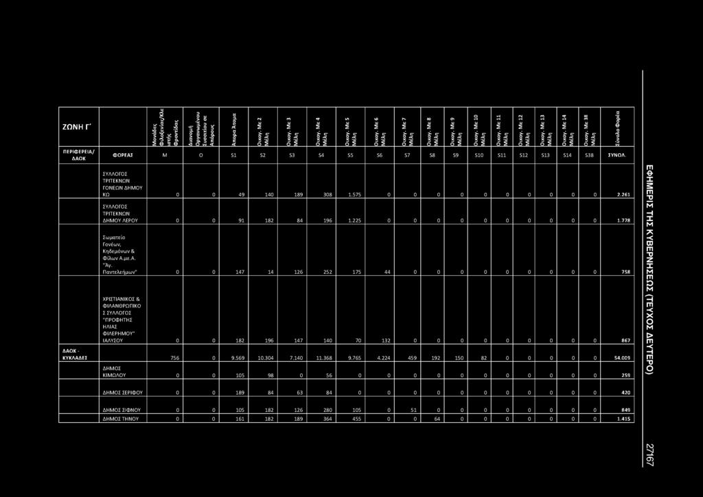 Παντελεήμων" 0 0 147 14 126 252 175 44 0 0 0 0 0 0 0 0 0 758 ΧΡΙΣΤΙΑΝΙΚΟΣ & ΦΙΛΑΝΘΡΩΠΙΚΟ Σ "ΠΡΟΦΗΤΗΣ ΗΛΙΑΣ ΦΙΛΕΡΗΜΟΥ" ΙΑΛΥΣΟΥ 0 0 182 196 147 140 70 132 0 0 0 0 0 0 0 0 0 867 - ΚΥΚΛΑΔΕΣ 756 0 9.