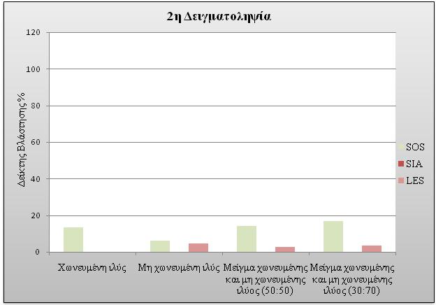 δειγματοληψιών παρουσιάζονται στα Διαγράμματα 6.7 και 6.8 που ακολουθούν. Διάγραμμα 6.