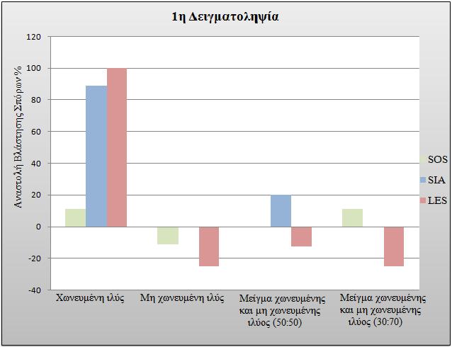 ΚΕΦΑΛΑΙΟ 6 ο : Αποτελέσματα-Σχολιασμός Η αναστολή βλάστησης των υπό μελέτη σπόρων για τις