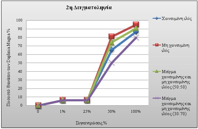 πραγματοποιήθηκαν σε μικροοργανισμούς Daphnia Magna παρουσιάζονται στα Διαγράμματα 6.5 και 6.6 που ακολουθούν.