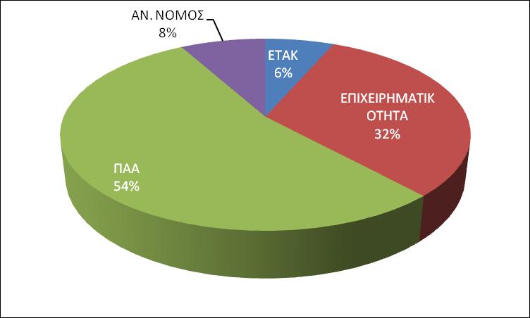 Χρηματοδότηση Αγροδιατροφικό Σύμπλεγμα (2) Δ.