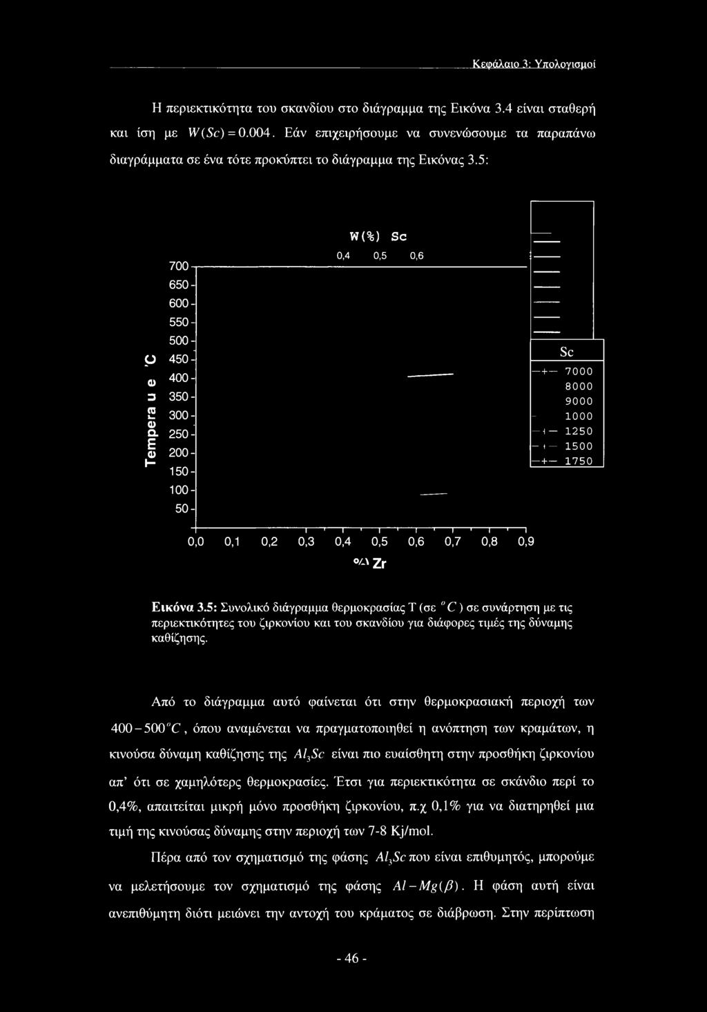 5: W(%) Sc 700-, 650-600- 550-500- - ρ 450- ο 400-3 350- C3 1-300- α> - α 250- Ε ο 200-1- 150-0,4 0,5 0,6 Sc Η--- 7000 8000 9000 - * - 1000 1 1250 - t 1500 + 1750 0,0 0,1 0,2 I------ '-------