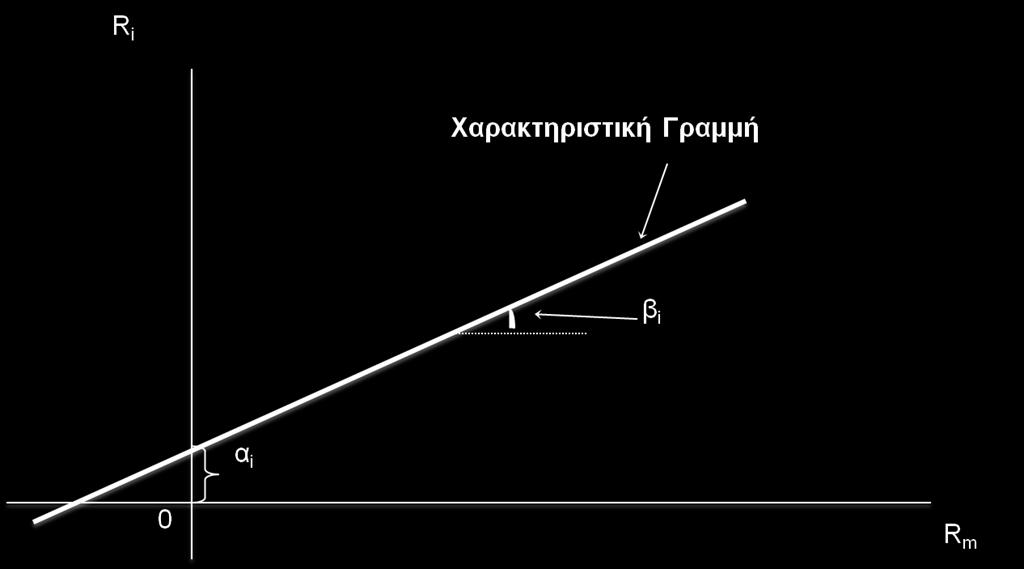 19 Διάγραμμα 1: Χαρακτηριστική Γραμμή του Υποδείγματος της Αγοράς Ο Συντελεστής βήτα = Cov(R i,r m )/, όπου Cov(R i,r m ) : η συνδιακύμανση 2 m 2 των αποδόσεων της μετοχής με τις αποδόσεις της αγοράς