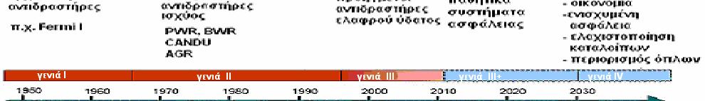 γενιά Ι πειραματικοί και πρότυποι (δεκαετίες 50 και 60) για διερεύνηση-επίλυση η η προβλημάτων για σχεδιασμό εμπορικών.