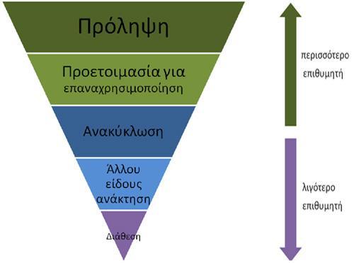 Βασικές Αρχές Εναλλακτικής Διαχείρισης Η αρχή της ιεράρχησης των δράσεων και εργασιών διαχείρισης των αποβλήτων Η αρχή «ο ρυπαίνων