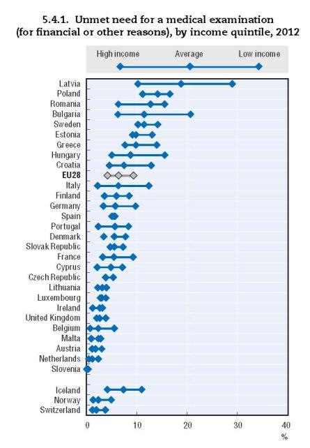 Πηγή: OECD, Health at a glance Europe 2014 13 Επιπτϊςεισ τθσ υπερβάλλουςασ ηιτθςθσ Μεγάλοσ χρόνοσ αναμονισ για υπθρεςίεσ Εκτεταμζνεσ παράπλευρεσ πλθρωμζσ Ανεπαρκισ