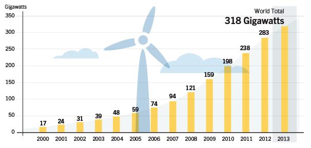 Η αιολική ενέργεια στον κόσμο (1) - Παγκόσμια εγκατεστημένη
