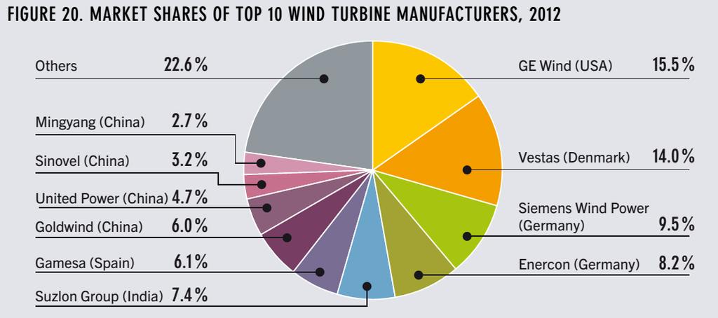 Η αιολική ενέργεια στον κόσμο (3) - Κορυφαίοι Κατασκευαστές