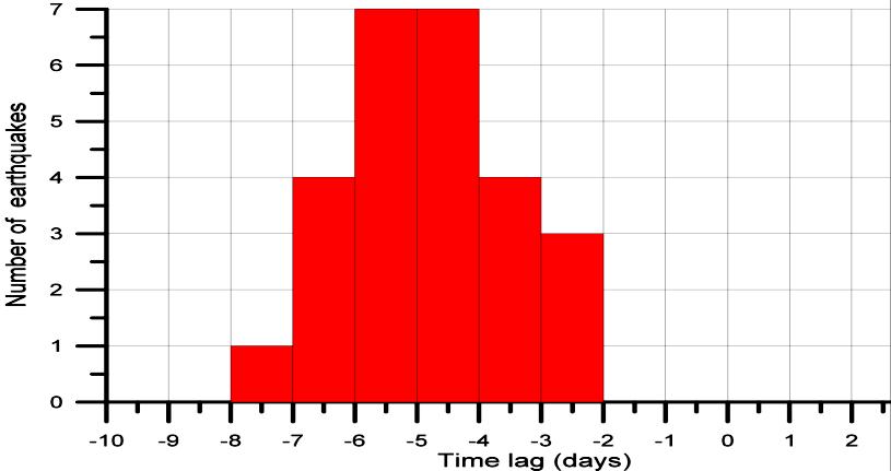 , 2003) ULF wave activity (Hayakawa et.al.