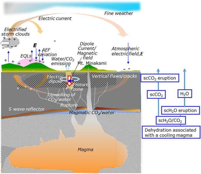 Causal mechanisms of seismo-em phenomena during the 1965 1967 Matsushiro earthquake swarm Yuji Enomoto