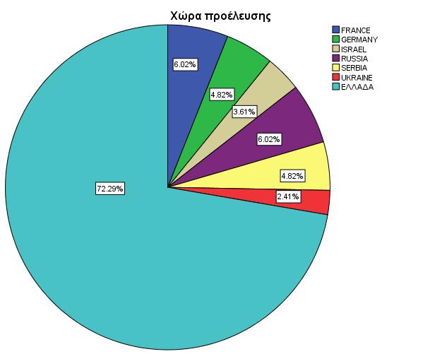 Διάγραμμα 8: Απασχόληση Τέλος, όσον αφορά τα δημογραφικά χαρακτηριστικά, το ερωτηματολόγιο απαντήθηκε κυρίως από Έλληνες με το ποσοστό να αγγίζει το 72.2%.