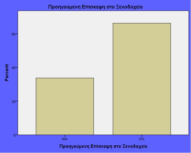 Διάγραμμα 10: Προηγούμενη επίσκεψη στο ξενοδοχείο Το 55.4% του ερωτηθέντων έχει επισκεφθεί στο παρελθόν άλλα ξενοδοχεία που παρέχουν υπηρεσίες ευεξίας, σε αντίθεση με το 44.6%.