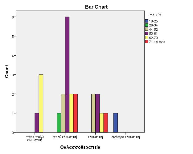 Διάγραμμα 23: Μασάζ χαλαρωτικό Διάγραμμα 24: Θαλασσοθεραπεία Μεγάλο ποσοστό, 28.9%, συγκεντρώνει και η υπηρεσία θαλασσοθεραπείας. Οι περισσότεροι την χαρακτηρίζουν πολύ ελκυστική σαν υπηρεσία.