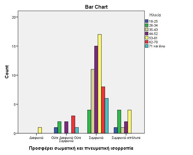 012, δηλαδή απαντάει Συμφωνώ, με ποσοστό 73.5%.Αυτό έχει επιλεχθεί από τις περισσότερες ηλικίες.