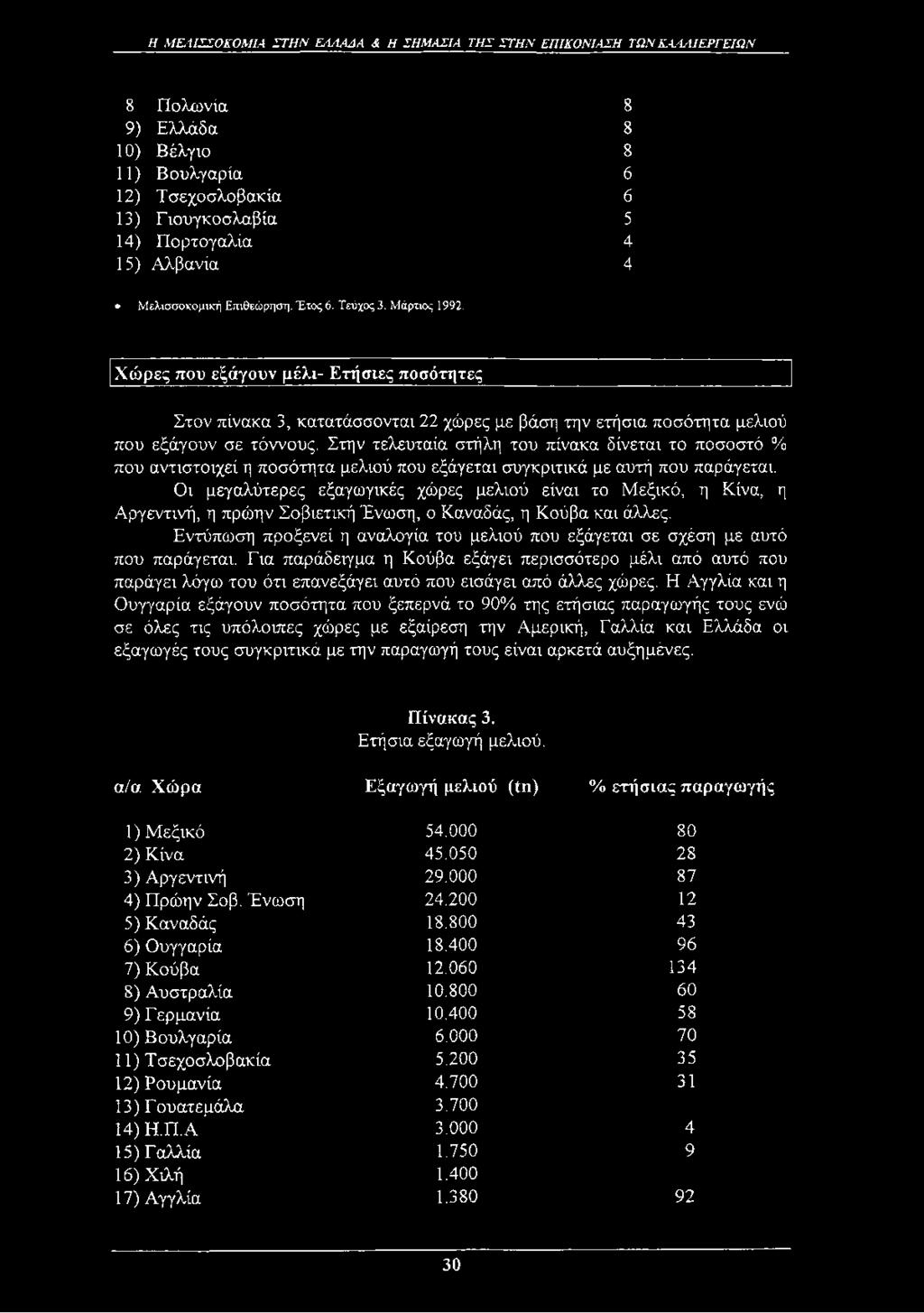 Στην τελευταία στήλη του πίνακα δίνεται το ποσοστό % που αντιστοιχεί η ποσότητα μελιού που εξάγεται συγκριτικά με αυτή που παράγεται.