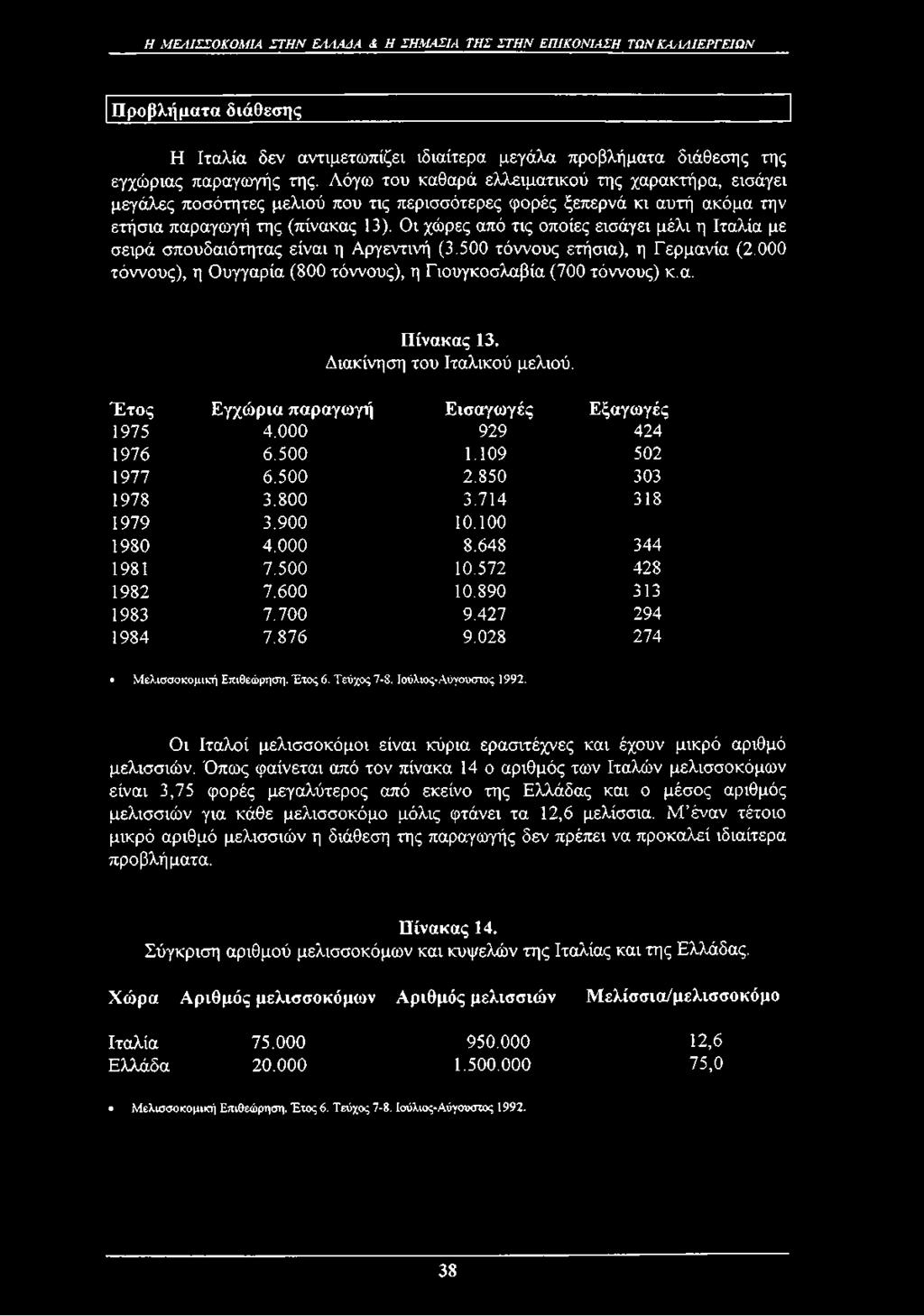 Οι χώρες από τις οποίες εισάγει μέλι η Ιταλία με σειρά σπουδαιότητας είναι η Αργεντινή (3.500 τόννους ετήσια), η Γερμανία (2.000 τόννους), η Ουγγαρία (800 τόννους), η Γιουγκοσλαβία (700 τόννους) κ.α. Πίνακας 13.