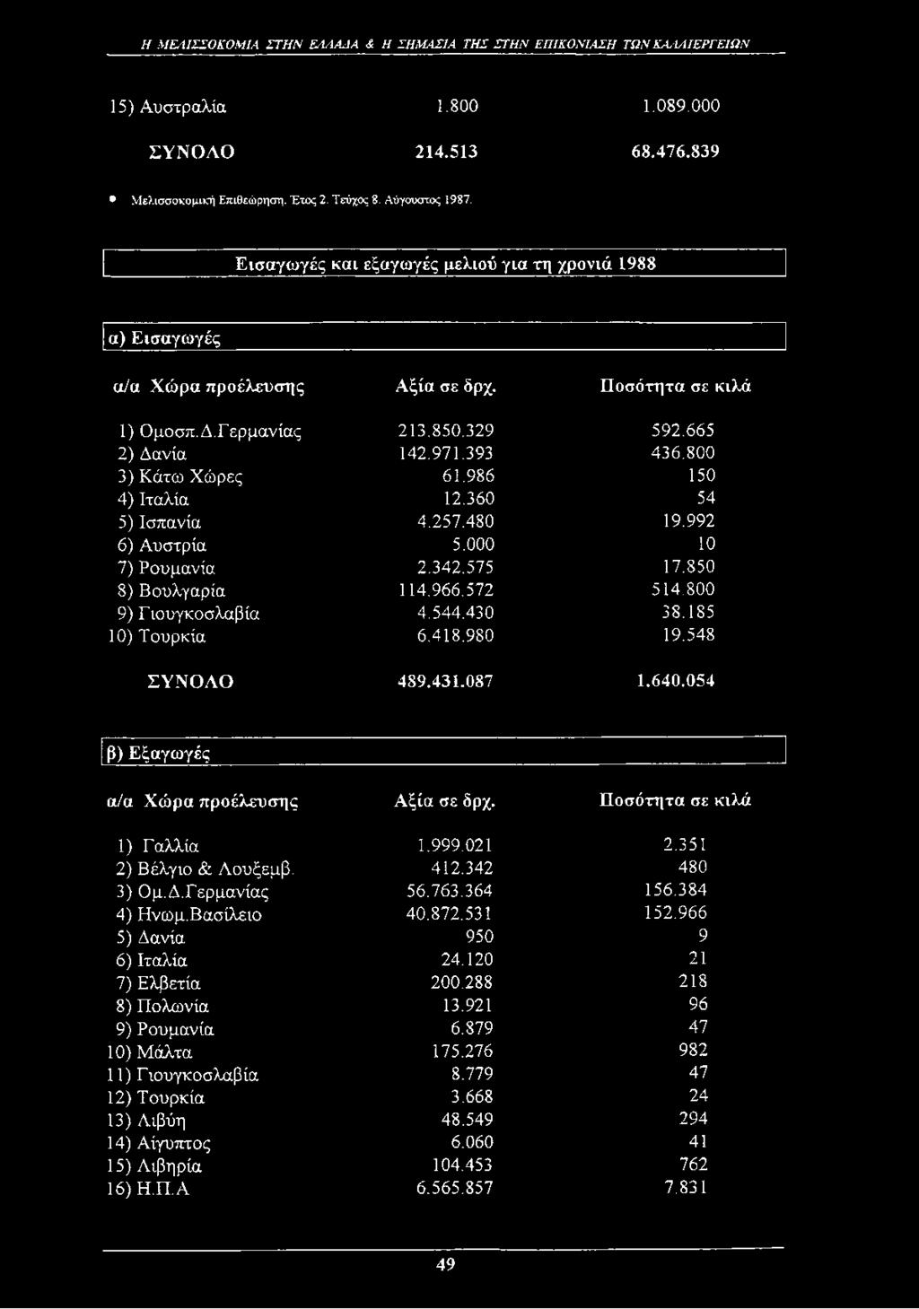 986 150 4) Ιταλία 12.360 54 5) Ισπανία 4.257.480 19.992 6) Αυστρία 5.000 10 7) Ρουμανία 2.342.575 17.850 8) Βουλγαρία 114.966.572 514.800 9) Γιουγκοσλαβία 4.544.430 38.185 10) Τουρκία 6.418.980 19.