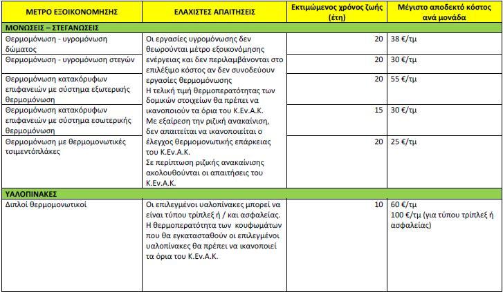 παρεμβάσεων με αναφορά