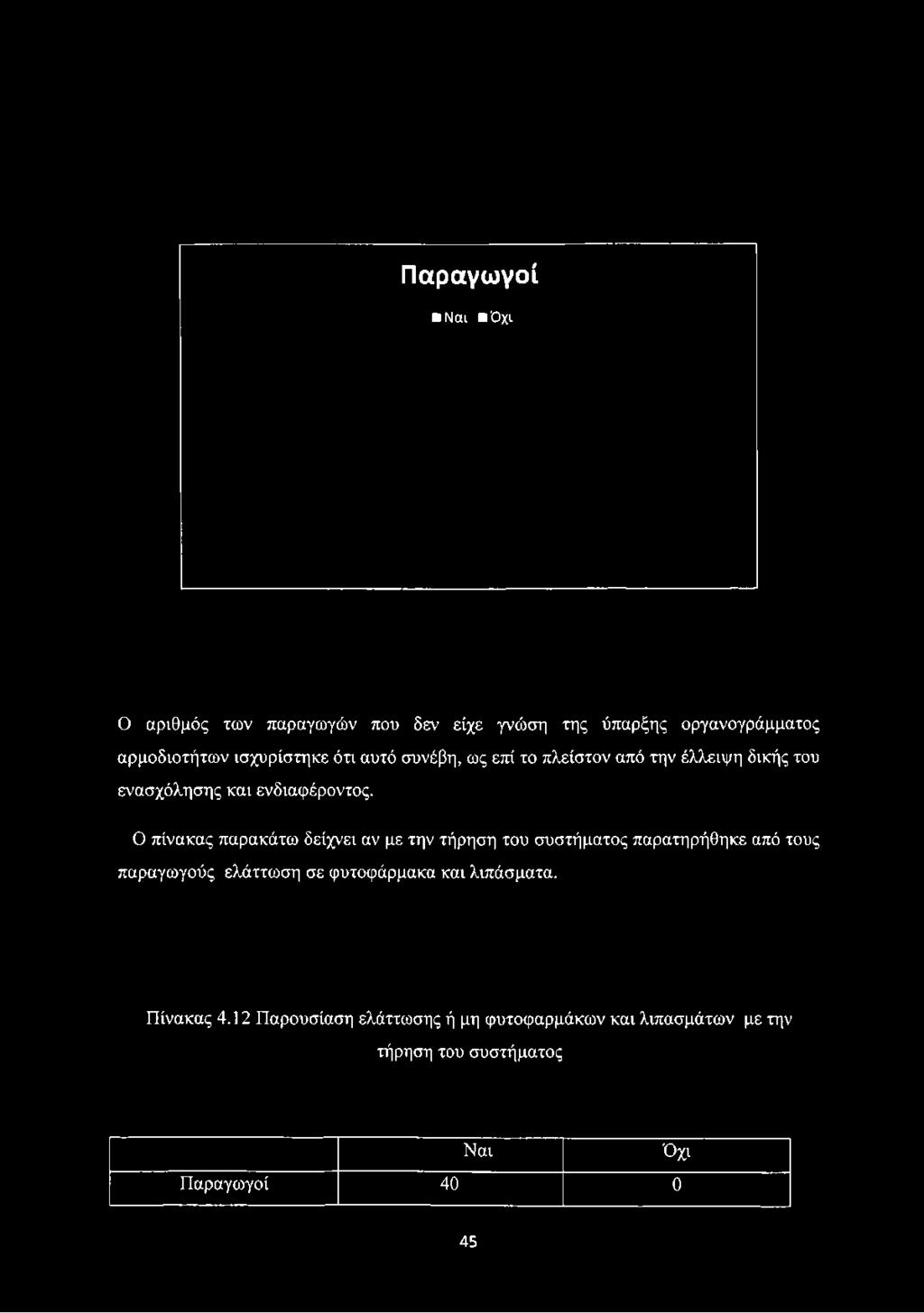 Παραγωγοί Ν αι Ό χ ι Ο αριθμός των παραγωγών που δεν είχε γνώση της ύπαρξης οργανογράμματος αρμοδιοτήτων