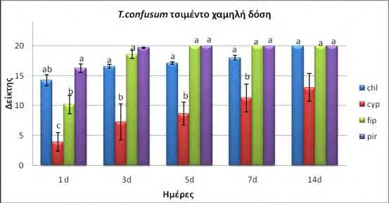 b Διάγραμμα 9: Ποσοστό (% ± SE) ακμαίων του T.